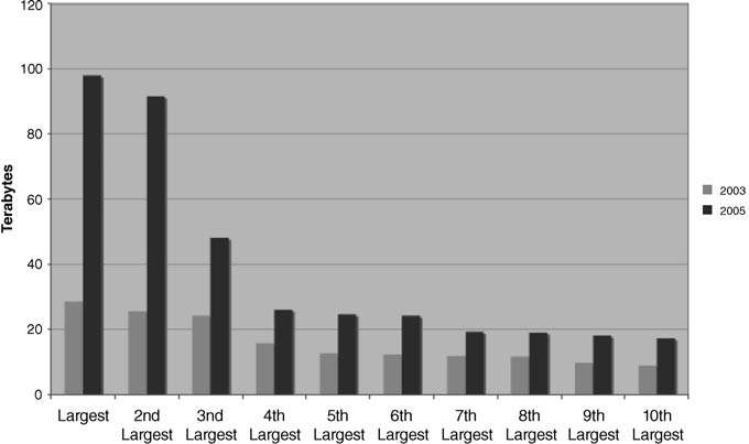 Ten largest global data warehouses by database size, 2003/2005.