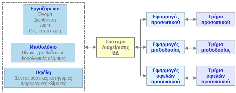 Βάζε Γεδνκέλσλ (ΒΓ) πιινγή δεδνκέλσλ πνπ νξγαλψλνληαη έηζη ψζηε λα εμππεξεηνχλ απνδνηηθά δηάθνξεο εθαξκνγέο Δζηίαζε