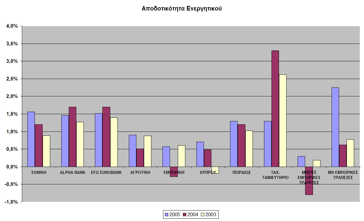 30,00% 20,00% 10,00% 0,00% 2004 2005 2006 2007 2008-10,00% -20,00% -30,00% -40,00% ΚΤΠΡΟΤ ALPHA EMPORIKI ΠΕΙΡΑΙΩ EUROBANK ΕΘΝΙΚΗ Γξάθεκα 3: Απόδνζε