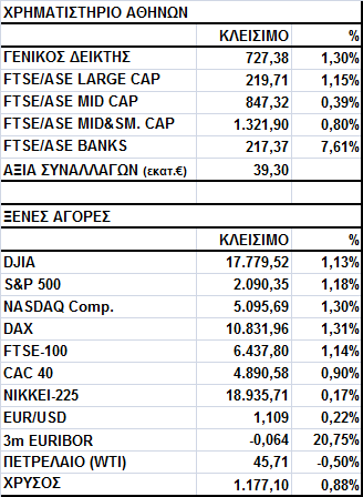 Γενικός είκτης Εικόνα Αγοράς Άνοδος στο Χ.Α. Ο Γενικός είκτης έκλεισε στις 727,38 µονάδες, σηµειώνοντας κέρδη 1,30%.