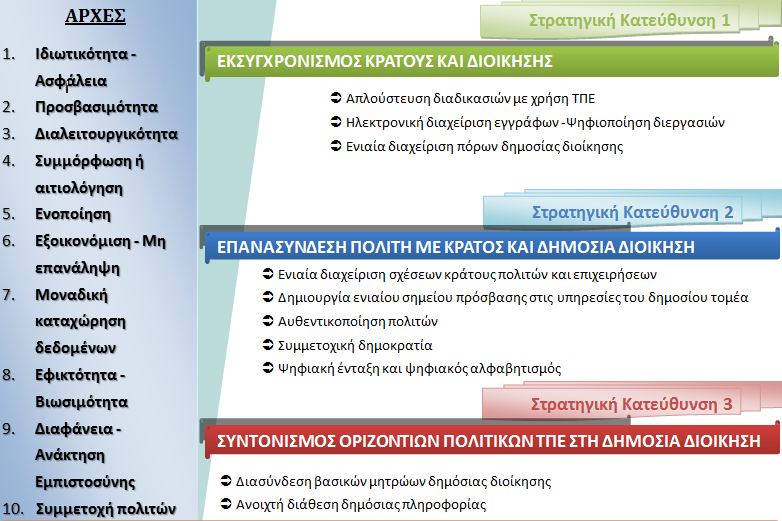 Ηλεκτρονική Διακυβέρνηση Αρχές