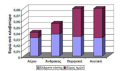 ΚΕΦΑΛΑΙΟ 2 Αιολικά Πάρκα Πλήζίον Οικιζμών ειεθηξηζκνχ κε θαχζηκν πεηξέιαην έθηαζε ζηελ απίζηεπηε ηηκή ησλ 762 δξρ. αλά θηινβαηψξα!