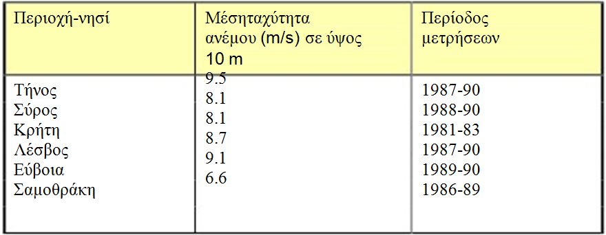 ΚΕΦΑΛΑΙΟ 4 Αιολικά Πάρκα Πλήσίον Οικισμών ηεο ΔΗ δηεμήγαγε µεηξήζεηο ζηα λεζηά ελδεηθηηθά απνηειέζµαηα θαίλνληαη ζηνλ επόµελν πίλαθα: Πίλ.4.1: Μεηξήζεηο ηαρύηεηαο αλέµνπ (Πεγή:ΓΔΗ) Οη άλεµνη ζηα ειιεληθά λεζηά είλαη θπξίσο βόξεηνη θαη δεπηεξεπόλησο λόηηνη.