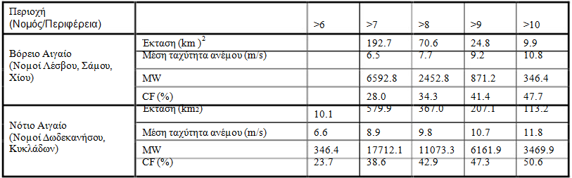 ΚΕΦΑΛΑΙΟ 4 Αιολικά Πάρκα Πλήσίον Οικισμών Καηά ηε δηάξθεηα ηεο πεξηόδνπ 1998-2000, ην Κέληξν Αλαλεώζηµσλ Πεγώλ Δλέξγεηαο (ΚΑΠΔ) αλέιαβε ηελ εθηίµεζε ηνπ ηερληθά θαη νηθνλνµηθά εθµεηαιιεύζηµνπ