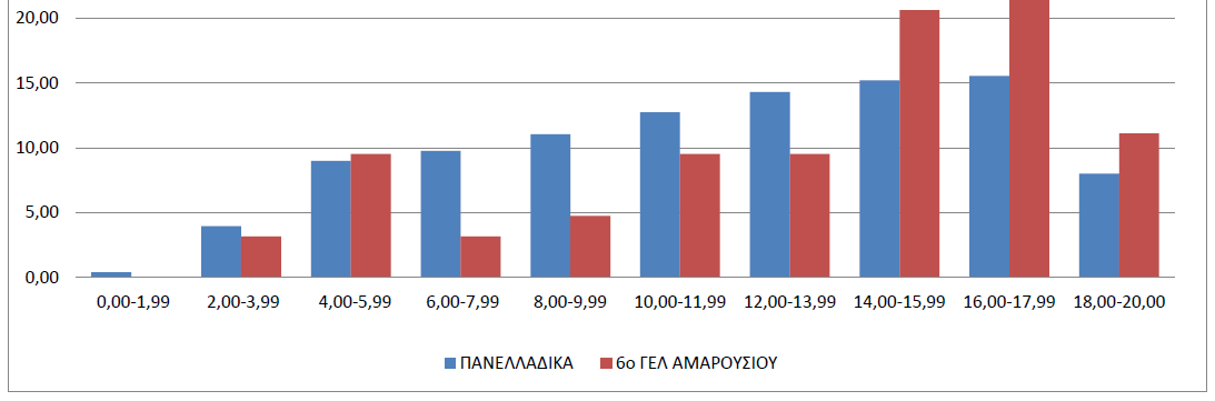 ΚΑΤΑΝΟΜΗ ΤΩΝ ΜΑΘΗΤΩΝ