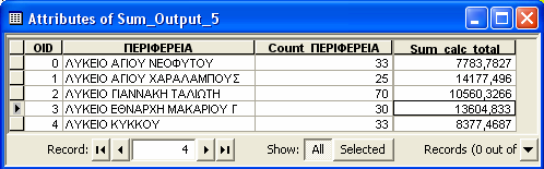 Εικόνα 21: Summary statistics πληθυσμού γυμνασίων Το άθροισμα φαίνεται στους παρακάτω πίνακες για τα λύκεια.