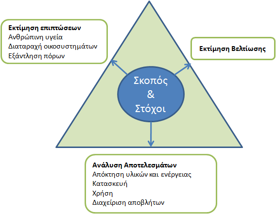 Σχήμα 2: Τεχνικό πλαίςιο τησ ΑΚΗ 3.3 Θ ΜΕΘΟΔΟΣ ΤΘΣ ΑΝΑΛΥΣΘΣ ΚΥΚΛΟΥ ΗΩΘΣ Όπωσ αναφζρκθκε προθγουμζνωσ θ δομι και οι απαιτιςεισ τθσ ΑΚΗ είναι κακοριςμζνεσ ςτον κανονιςμό προτφπων DIN/ISO 14040 14043.