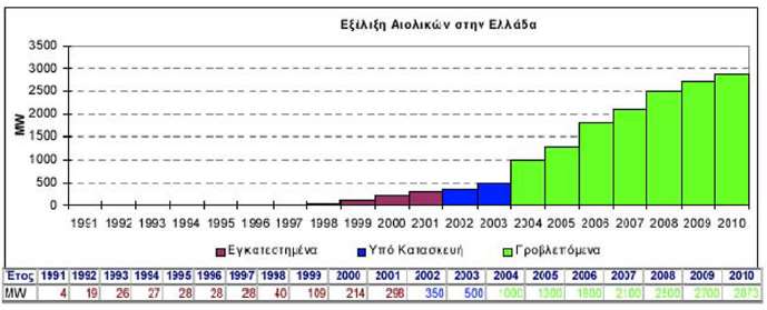 ΚΕΦΑΛΑΙΟ 3: ΑΙΟΛΙΚΗ ΕΝΕΡΓΕΙΑ της αιολικής ισχύος από το 1990 μέχρι το 2006 καθώς και μία πιθανή ανάπτυξη αυτής στα επόμενα χρόνια. Σχήμα 3.