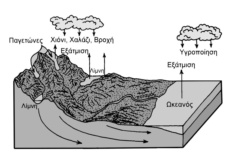 9 ΤΓΡΟΛΟΓΗΚΟ ΚΤΚΛΟ (Ζ ΚΤΚΛΟ ΣΟΤ ΝΔΡΟΤ) - ΤΓΡΟΛΟΓΗΚΟ ΗΟΕΤΓΗΟ Με ηνλ φξν πδξνινγηθφο θχθινο ελλννχκε ηε ζηαζεξή θαη αδηάθνπε θίλεζε ηνπ λεξνχ ζηελ αηκφζθαηξα, ζηελ επηθάλεηα ηεο γεο θαη ζην ππέδαθνο.