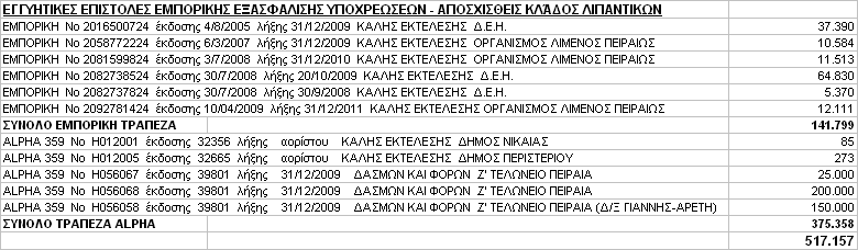 Οη κεηαθεξζείζεο ζηε ΒΡ ΔΛΛΖΝΗΚΖ ΑΔΠ, Δγγπεηηθέο Δπηζηνιέο ηξαπεδψλ γηα ηελ θάιπςε ελδερφκελσλ ππνρξεψζεσλ ηνπ Κιάδνπ Ληπαληηθψλ, αλέξρνληαη ζε 0.52 εθ πεξίπνπ θαη αλαιχνληαη ζηνλ παξαθάησ πίλαθα: 34.