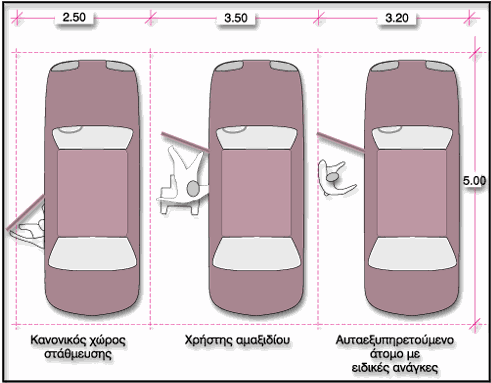 Εφόσον τα παραπάνω κτίρια διαθέτουν χώρους στάθμευσης τότε ποσοστό 5% αυτών ή τουλάχιστον ένας θα διαμορφώνεται κατάλληλα για χρήση αναπηρικών αυτοκινήτων. Σχ.