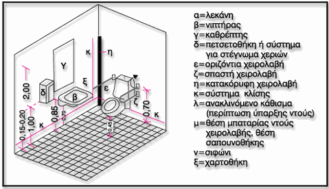 Σχ. 28 Ενδεικτικός σχεδιασμός χώρου υγιεινής με ντους για εμποδιζόμενα