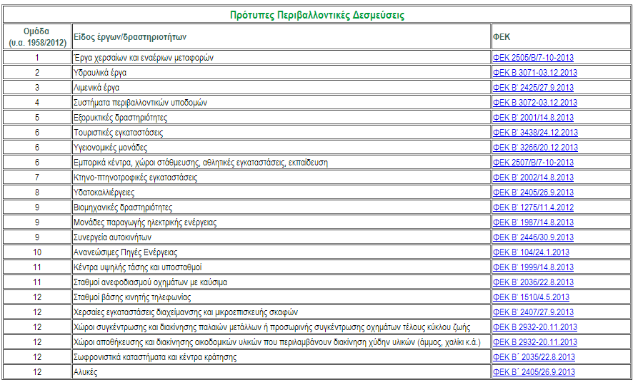 Πρότυπες Περιβαλλοντικές Δεσμεύσεις Πηγή: