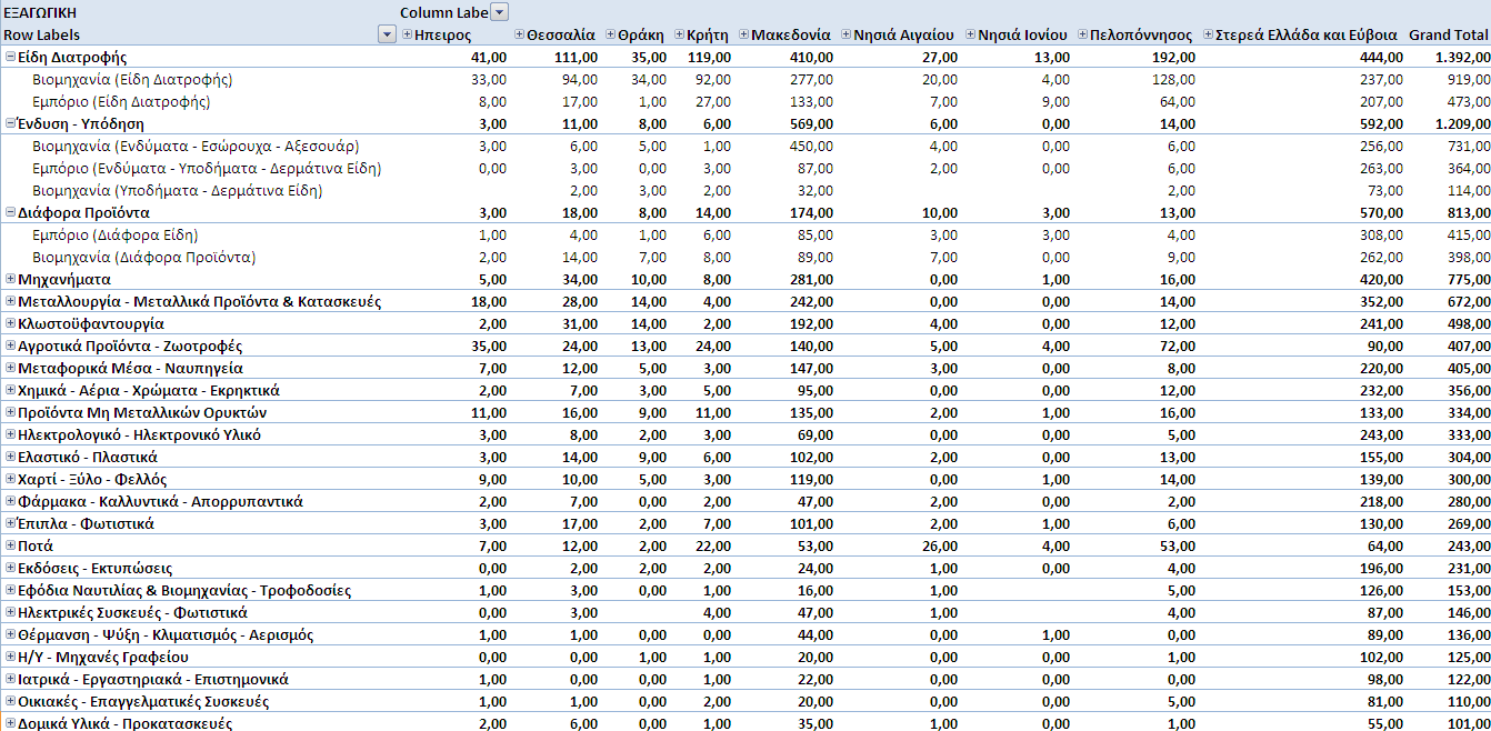 Τώρα εμφανίζονται όλες οι Γενικές Δραστηριότητες. Προσθέτουμε τη διάσταση Γεωγραφία στις στήλες και το πεδίο τιμής Εξαγωγική (πλήθος εξαγωγικών εταιρειών) στις τιμές (values).