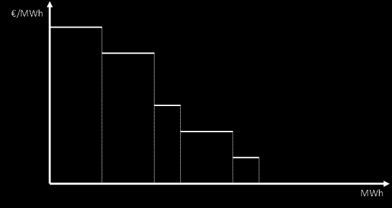 ποσότητας ηλεκτρικής ενέργειας, κάθε βαθμίδα της οποίας αποτελείται από ένα ζεύγος ποσότητας ενέργειας σε MWh και τιμής σε /MWh.