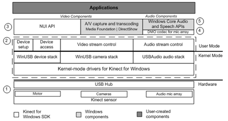 2.4 To Microsoft Kinect for Windows SDK Στο παράδειγμα εφαρμογής το οποίο υλοποίησα σε αυτή την εργασία χρησιμοποιήσαμε το SDK της Microsoft καθώς παρέχει έτοιμο Speech Recognition API, πολύ γρήγορο
