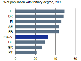 Δαπάνες R & D ως %ΑΕΠ Εταιρικές δαπάνες R & D ως %ΑΕΠ Πηγή: Deutsche Bank, Ευρωπ. Επ. 2009 Πηγή: Deutsche Bank, Eurostat 2011 Ευρασιτεχνίες ανά εκ.