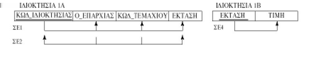 Παράδειγμα 5 (συνέχεια) Η ΙΔΙΟΚΤΗΣΙΑ2 βρίσκεται σε 3NF Ομως η ΣΕ4 στην ΙΔΙΟΚΤΗΣΙΑ1 παραβιάζει την 3NF, διότι ούτε το γνώρισμα ΕΚΤΑΣΗ είναι υπερκλειδί