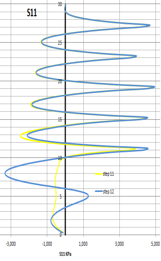 Σ ε λ ί δ α 102 Ακολουθεί το διάγραμμα της ορθής τάσης για τα επόμενα 2 βήματα (step 5 και 6) 32 28 S11 24 20 16 12 8 step 5 step 6 4 0-3,000-2,000-1,000 0 1,000 2,000 3,000 4,000 5,000 S11 KPa