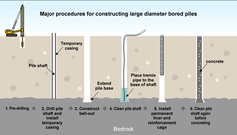Σ ε λ ί δ α 18 Τα παραπάνω βήματα κατασκευής παρουσιάζονται σχηματικά στην παρακάτω εικόνα. Εικόνα 2.1.3 Στάδια κατασκευής πασσάλων εκσκαφής 2.1.2 Πασσαλότοιχοι με περισσότερες της μιας στάθμες αγκύρωσης Βασικό για το σχεδιασμού ενός πασσαλότοιχου είναι αρχικά να προσδιοριστεί το μέγεθος της καταπόνησης που θα ασκηθεί σε αυτόν.