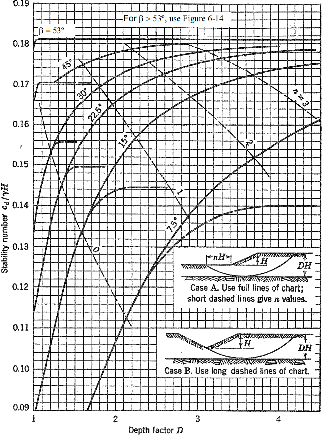 Σ ε λ ί δ α 34 Εικόνα 2.2.8 Διάγραμμα Taylor 2[5] Περίπτωση 1: Οι πιο επικίνδυνοι κύκλοι περνάνε από τη βάση του πρανούς και αντιστοιχούν στις συνεχείς καμπύλες.