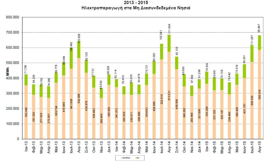 7 Γεωγραφική Κατανομή Ενέργειας (%) Μονάδων ΑΠΕ στα Μη