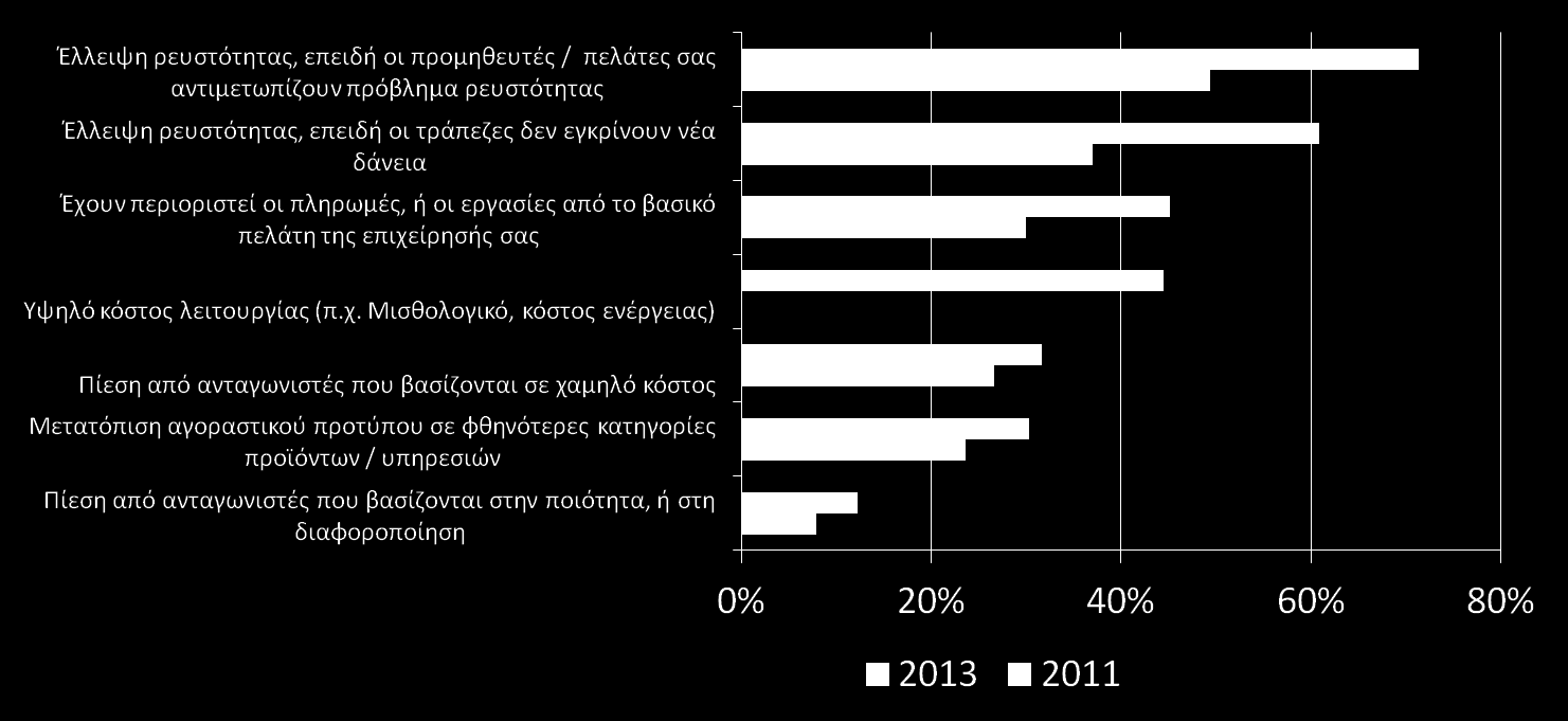 Απειλθτικότερθ τθσ κερδοφορίασ ιταν και παραμζνει θ ζλλειψθ ρευςτότθτασ Ποςοςτό επιχειριςεων