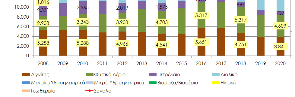 Συγκριτική εξέλιξη εγκατεστημένης ισχύος σε ολόκληρο τον εγχώριο τομέα Σενάριο δίχως διασύνδεση Σενάριο με διασύνδεση Με διασύνδεση εντάσσονται επιπλέον 2,1 GWαιολικής