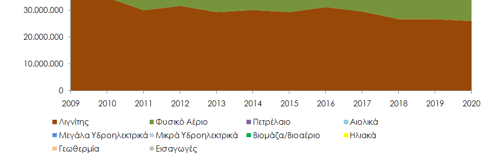 Συγκριτική εξέλιξη μίγματος ηλεκτροπαραγωγής σε ολόκληρο τον εγχώριο τομέα Σενάριο δίχως διασύνδεση Σενάριο με διασύνδεση Η αιολική παραγωγή φθάνει τις 30 TWh το 2020 μετά τη διασύνδεση,