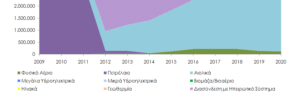 Συγκριτική εξέλιξη μίγματος ηλεκτροπαραγωγής στην Κρήτη Σενάριο δίχως διασύνδεση Σενάριο με διασύνδεση Δίχως διασύνδεση: κυρίαρχος ρόλος του φυσικού αερίου Με