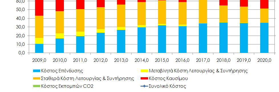 Συγκριτική εξέλιξη του κόστους ηλεκτροπαραγωγής στις Κυκλάδες Σενάριο δίχως διασύνδεση Σενάριο με διασύνδεση Ακόμη μεγαλύτερη μείωση στα ανηγμένα κόστη Το μεταβλητό κόστος