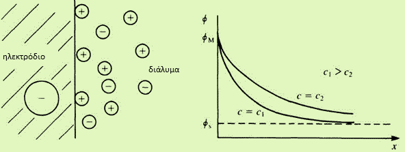 Εικόνα 2-4: Απεικόνιση του μοντέλου Gouy- Chapman- εξάρτηση του δυναμικού φ συναρτήσει της απόστασης χ από το ηλεκτρόδιο Ο συνδυασμός των θεωριών του Helmholtz και του Gouy- Chapman συντέλεσε στην