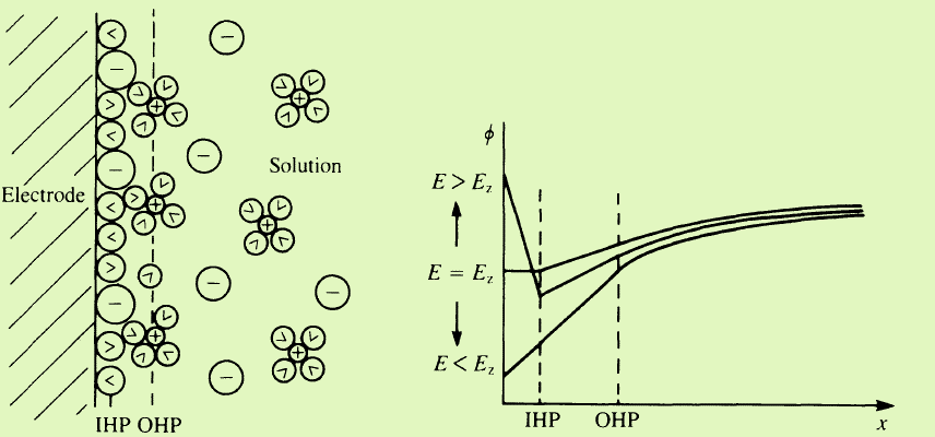 ηλεκτρόδιο διάλυμα Εικόνα 2-5:Απεικόνιση του προτύπου Bockris- ηλεκτροστατικό δυναμικό φ συναρτήσει της απόστασης χ από το ηλεκτρόδιο Ο λόγος που εμφανίζεται η διαφορά δυναμικού μεταξύ ηλεκτροδίου