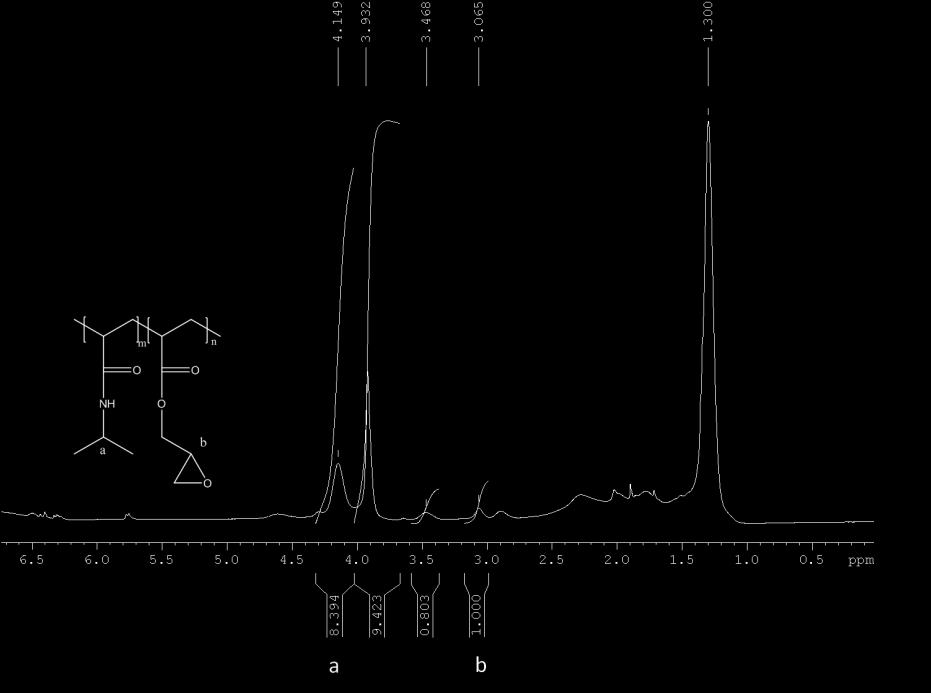 8.2.2Φασματοσκοπία πυρηνικού συντονισμού Εικόνα 8-4:Φάσμα 1H NMR του συμπολυμερούς P(NIPAAm-co-GMA) Όσον αφορά το φάσμα 1 H NMR, τα σήματα συντονισμού στα 6,35ppm οφείλονται στα πρωτόνια Ν-Η του