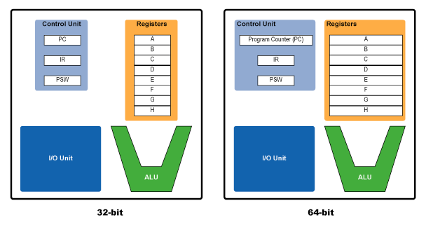 Ο επεξεργαστής (CPU = Central Processing Unit) Συχνότητα του ρολογιού-ταχύτητα Κάθε επεξεργαστής περιέχει ένα ξεχωριστό ρολό.