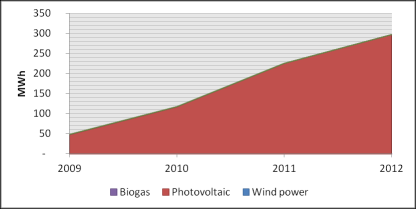 Γεδομένα από Δνεπγειακό Γπαθείο Γεπηεξνγελήο Τνκέαο Τξηηνγελήο Τνκέαο Ρθγι ενζργειασ 2009 (MWh) 2010 (MWh) 2011 (MWh) 2012 (MWh) Ηλεκτριςμόσ 29,763 27,751 25,340 23,349