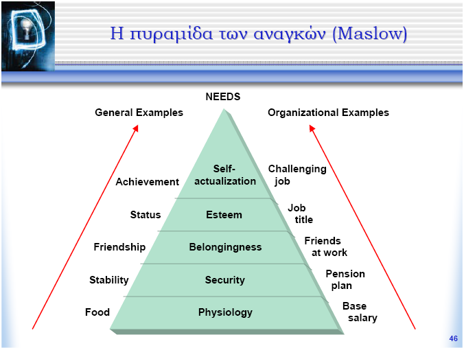 Ο Maslow υποστήριξε ότι ο βαθμός παρακίνησης του ανθρώπου επηρεάζεται από τον βαθμό μη ικανοποίησης των αναγκών, και ότι παρακινητικές είναι οι ανάγκες όταν δεν ικανοποιούνται.