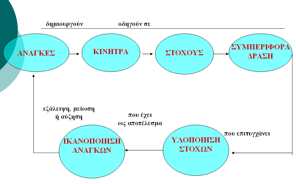 Απλοποιημένη διαδικασία παρακίνησης ΠΑΡΑΚΙΝΗΣΗ ΕΙΝΑΙ Η ΤΕΧΝΗ ΤΗΣ ΔΡΑΣΤΗΡΙΟΠΟΙΗΣΗΣ ΤΟΥ ΠΡΟΣΩΠΙΚΟΥ ΜΕ ΣΚΟΠΟ ΤΗ ΜΕΓΙΣΤΟΠΟΙΗΣΗ ΤΗΣ ΠΑΡΑΓΩΓΙΚΟΤΗΤΑΣ ΤΗΣ ΕΡΓΑΣΙΑΣ.