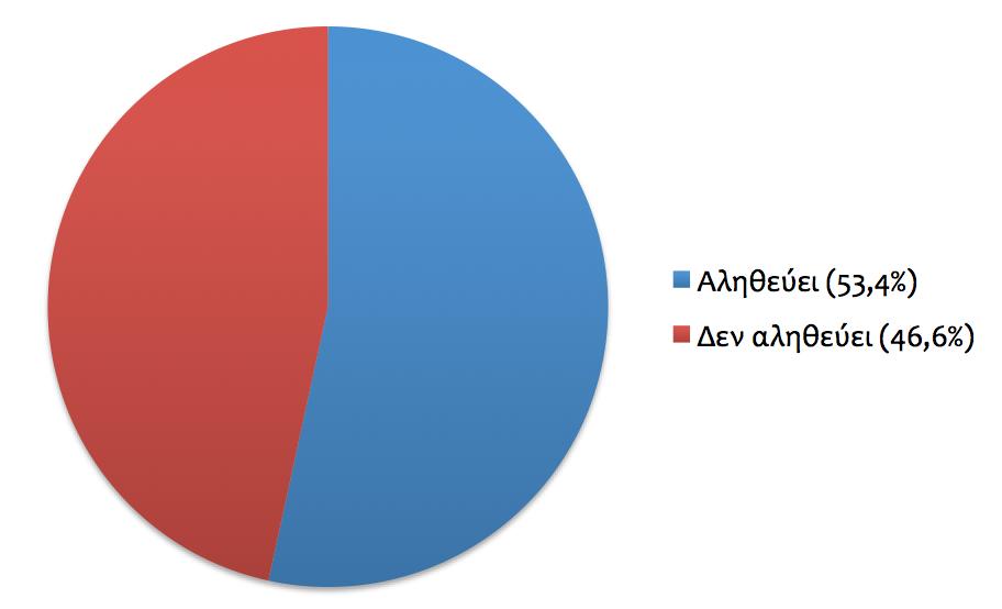 Ακόμα, το ποσοστό των ορθών απαντήσεων σε σχέση με το ποια δικαιώματα έχουν τα LGBT άτομα στην Ελλάδα ανάμεσα στους συμμετέχοντες εκείνους που δήλωσαν πως γνώριζαν για το πρόγραμμα πριν τη συμπλήρωση