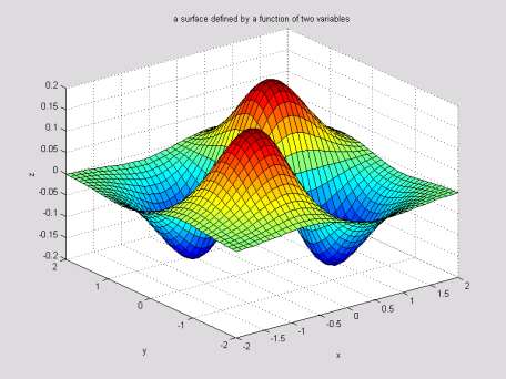 Παράρτημα ο : Εισαγωγή στο υπολογιστικό περιβάλλον MatLab mesh(x,y,0*y'*x); view([0,0,]); surf: Δημιουργεί μια πολύχρωμη εικόνα μιας δισδιάστατης επιφάνειας x = - : 0.
