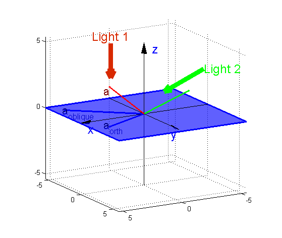 Παράρτημα 3 ο : Γραμμική άλγεβρα έννοιες και αριθμητικές μέθοδοι a = [4 3]'; n = [-.5 6 3]'; % Vector to project % Vector for the oblique projection figure(); clf; hold on; drawvector(a, 'r.