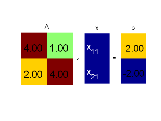 Παράρτημα 3 ο : Γραμμική άλγεβρα έννοιες και αριθμητικές μέθοδοι Σε αυτή την ενότητα, θα μελετήσουμε τις μεθόδους για την επίλυση των συστημάτων των γραμμικών εξισώσεων (ΕΓΕ).