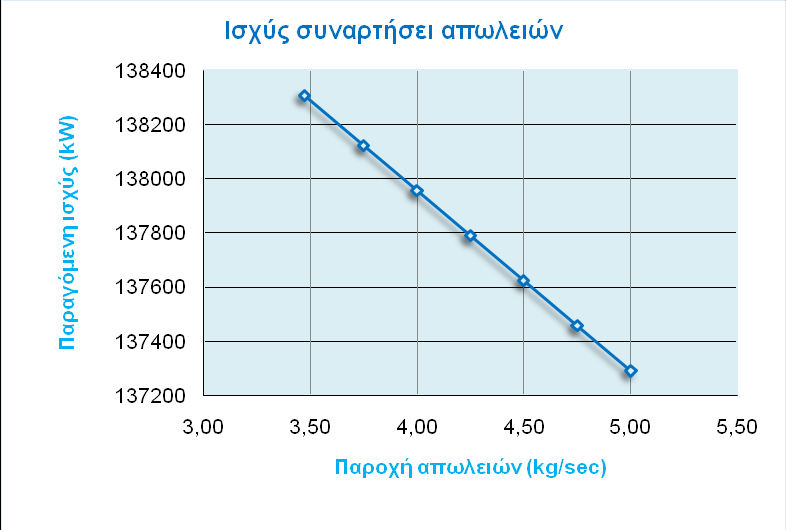 Μεηαβνιή παξνρήο απνκάζηεπζεο ζηνλ πξνζεξκαληή 6 (FWH6) ηνλ ηειεπηαίν θαηά ζεηξά πξνζεξκαληή γίλεηαη κεηαβνιή ηεο παξνρήο απνκάζηεπζεο απφ 0 έσο 7,9722 kg/sec.