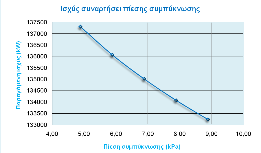 Μεηαβνιή πίεζεο ζπκππθλσηή Δίλαη γλσζηφ φηη αλ κεησζεί ε πίεζε ζηνλ ζπκππθλσηή, δειαδή απμεζεί ην θελφ, ηφηε απμάλεηαη ε δηαζέζηκε ελζαιπηθή πηψζε γηα δεδνκέλε πίεζε ηξνθνδνζίαο θαη ην γεγνλφο απηφ