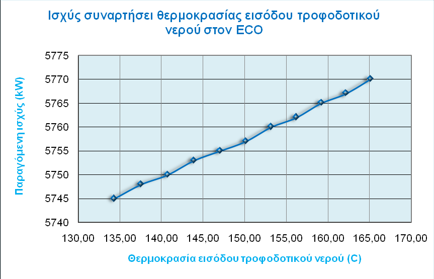 Μεηαβνιή παξνρήο απνκάζηεπζεο ζηνλ πξνζεξκαληή 3 (FWH6) ηνλ ηειεπηαίν θαηά ζεηξά πξνζεξκαληή γίλεηαη κεηαβνιή ηεο παξνρήο απνκάζηεπζεο απφ 0 έσο 0,45 kg/sec.