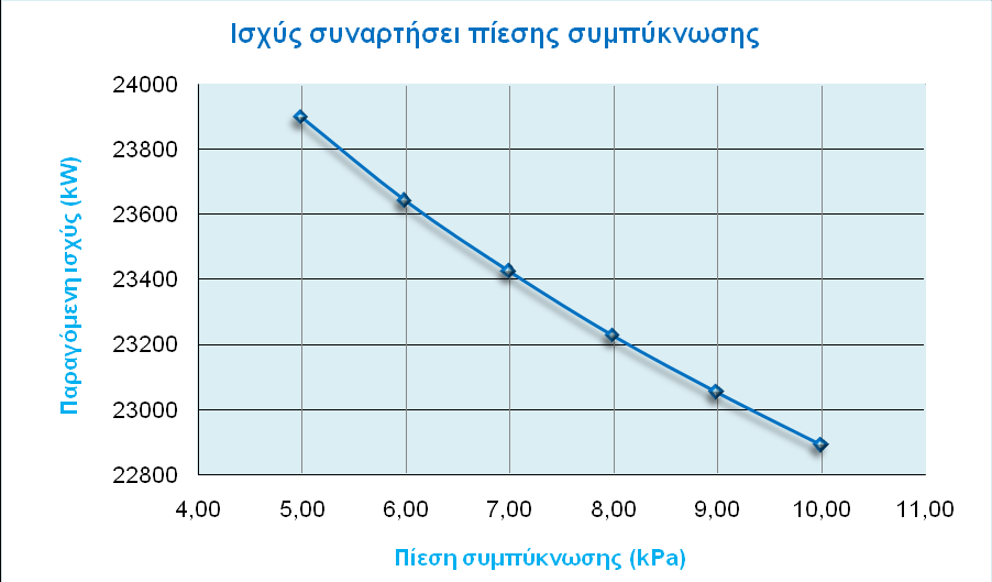Μεηαβνιή πίεζεο ζπκππθλσηή εκεηψλεηαη αχμεζε ηεο πίεζεο ζπκπχθλσζεο ζηαδηαθά απφ ηα 5 έσο ηα 10 kpa, έηζη ψζηε λα κειεηεζεί ε κείσζε ηνπ βαζκνχ απφδνζεο.