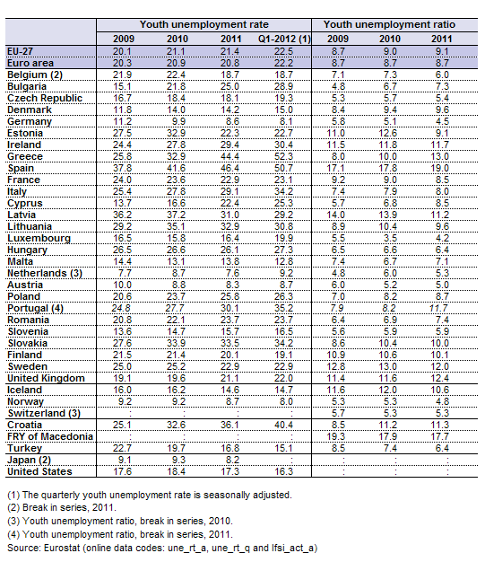 Εικόνα 3: Ποσοστό ανεργίας νέων στην ΕΕ Ο επόμενος πίνακας δείχνει το ποσοστό ανεργίας των νέων στις περιοχές των εταίρων: Περιοχή Χαλκίδα (Ελλάδα) Γκούστροου (Γερμανία) Αμβούργο (Γερμανία) Ίνσμπρουκ
