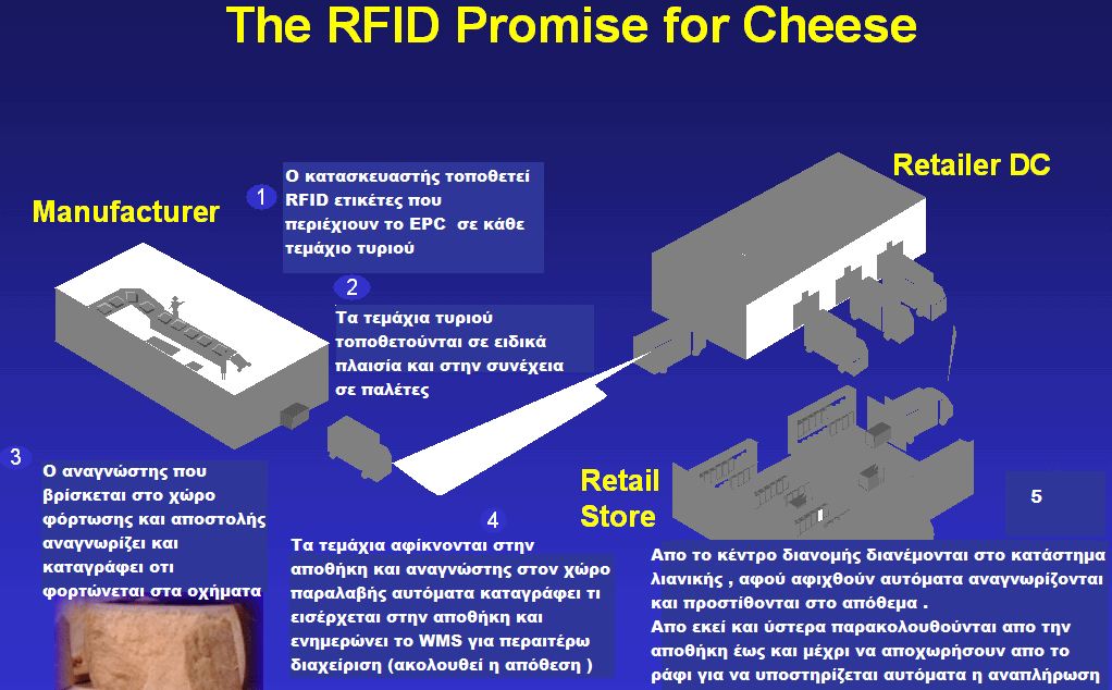 Σχήμα 4. Αποθήκευση και διανομή με RFID 2.