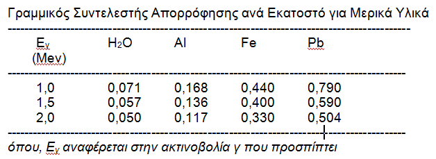 Απορρόφηση της γ-ακτινοβολίας από την Υλη (4) Μετατροπή στην ακόλουθη μορφή: χρησιμοποιώντας την σταθερά μ l που ονομάζεται γραμμικός συντελεστής απορρόφησης και αντιπροσωπεύει το ποσοστό ελάττωσης