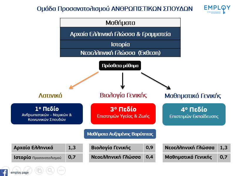 Γ Ν Ω Σ Η Π Ρ Ο Ο Δ Ο Σ Σελίδα 13η Σ υ ν τ ε λ ε σ τ έ ς β α ρ ύ τ η τ α ς μ α θ η μ ά τ ω ν 1ο Επιστημονικό Πεδίο Ανθρωπιστικών, Νομικών και Κοινωνικών Επιστημών α) Αρχαία Ελληνικά Προσανατολισμού